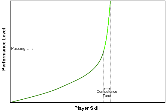 Bit.Trip Runner skill curve