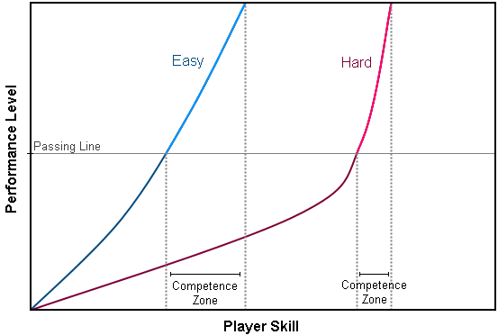 Elite Beat Agents skill curves for Easy and Hard