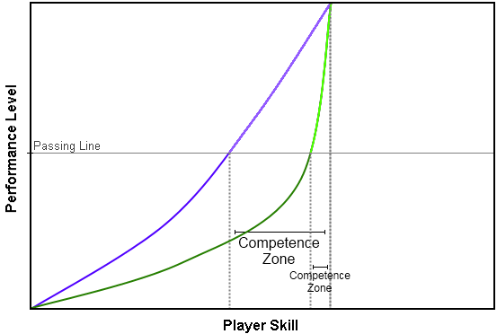 Guitar Hero and Bit.Trip Runner skill curves