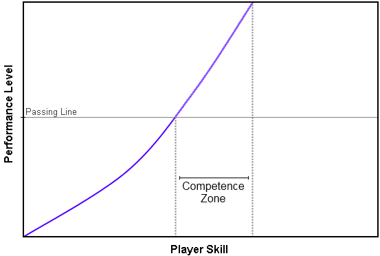 Guitar Hero skill curve with competence zone