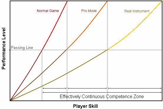 Rock Band 3 Normal Mode, Rock Band 3 Pro Mode, and Real Instrument skill curves, with an effectively continuous competence zone