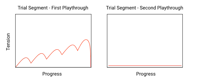 The first playthrough of the trial segment has standard peaks and valleys of tension. The second playthrough is a flat line of low tension.