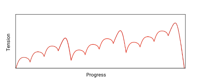 Tension generally rises over time but with small peaks and valleys. Every few peaks, there's an especially high one followed by an especially low valley.