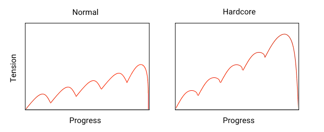 On Normal, tension rises somewhat but the peaks and valleys keep the average tension relatively low. On Hardcore, the valleys don't go nearly as low so the tension level rises much higher by the end of the level.