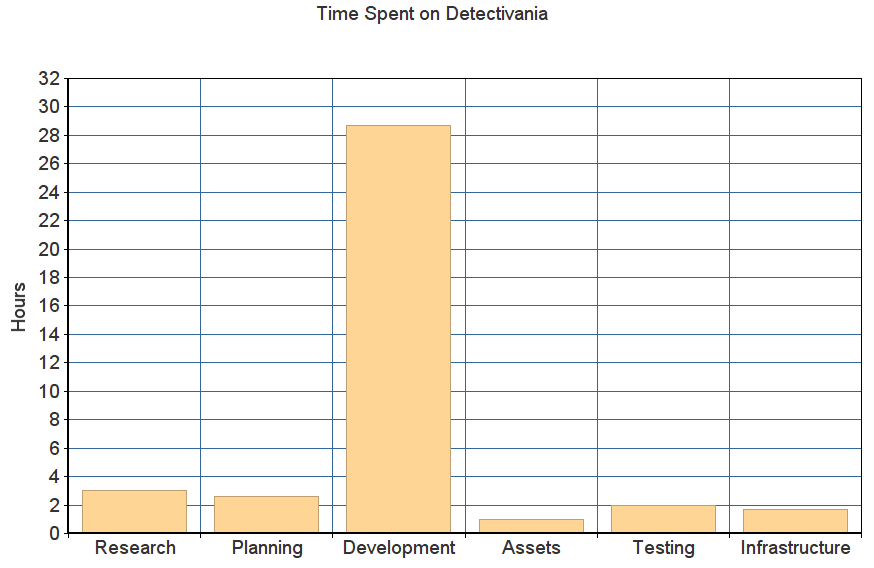 Bar graph of time spent on Detectivania. Textual breakdown below.